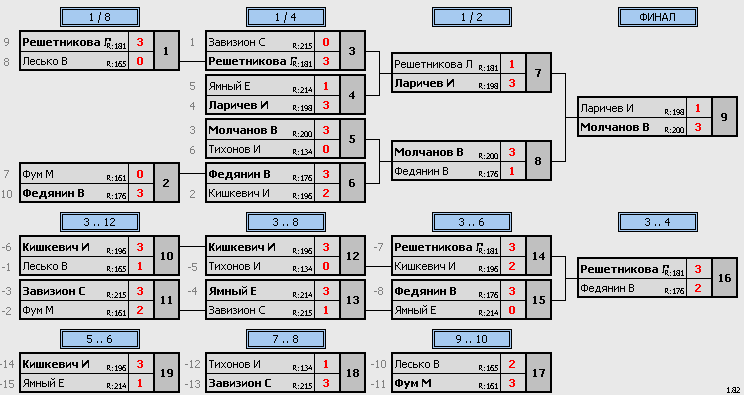 результаты турнира Макс-215, 