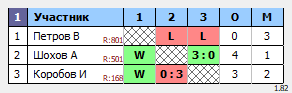 результаты турнира Орёл. Вечерний
