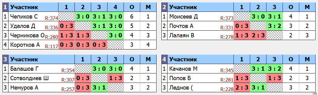 результаты турнира POINT - макс 380