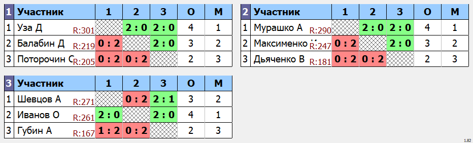 результаты турнира Вечерняя Лига. 8 тур