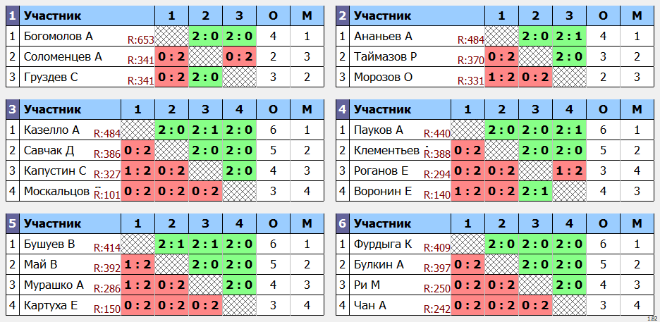 результаты турнира Квартальный кубок Владивостока. 3 квартал. 3 тур