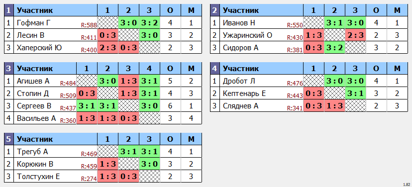 результаты турнира Турнир МАКС 600 в клубе V2 TTC Лефортово