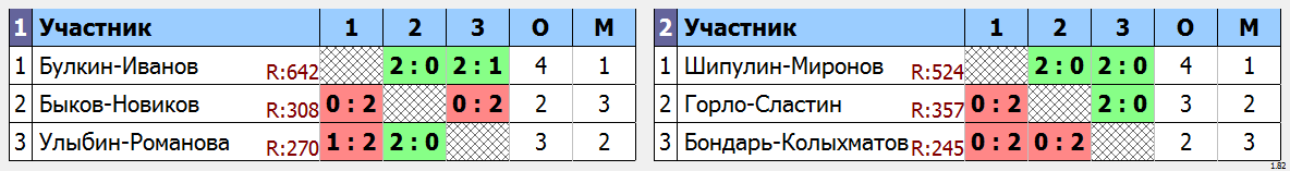 результаты турнира Турнир Выходного дня. Пары