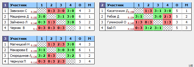 результаты турнира Макс-160 в ТТL-Савеловская 