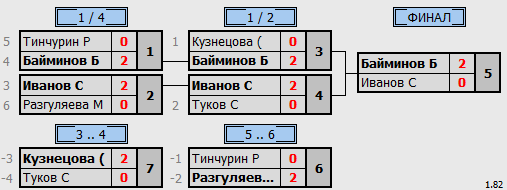 результаты турнира 