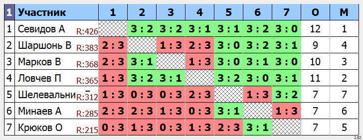 результаты турнира Макс - 444 по понедельникам