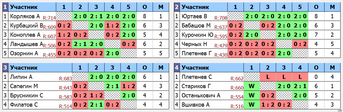 результаты турнира Пулька