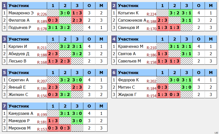 результаты турнира POINT - макс 230