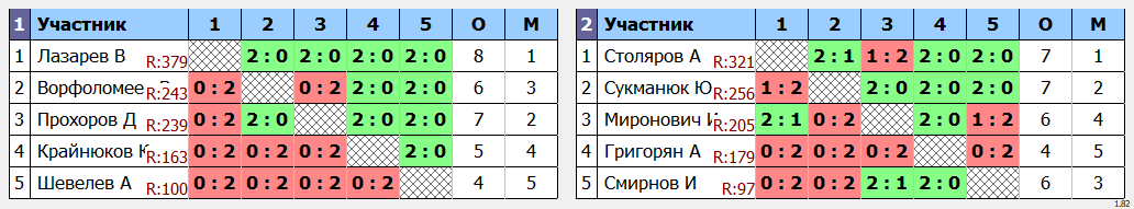 результаты турнира СК Поздняково