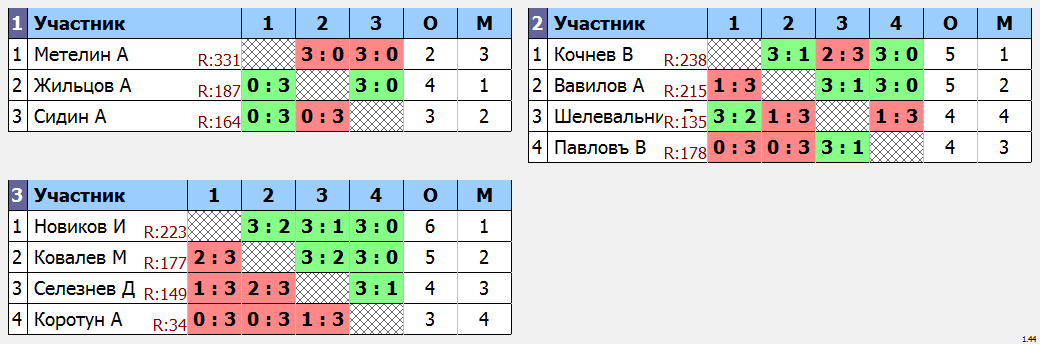 результаты турнира Крылья