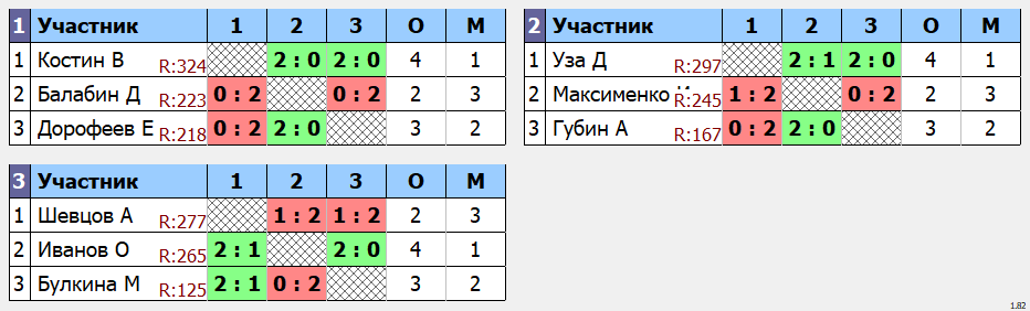 результаты турнира Вечерняя Лига. 9 тур