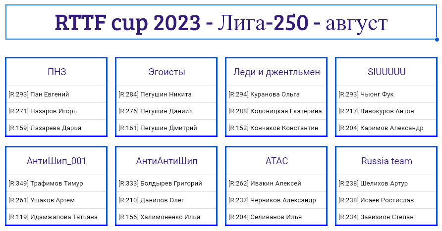 результаты турнира Лига - 250! 6-й тур Кубка RTTF 2023