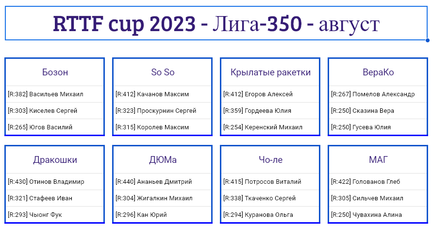 результаты турнира Лига - 350! 6-й тур Кубка RTTF 2023