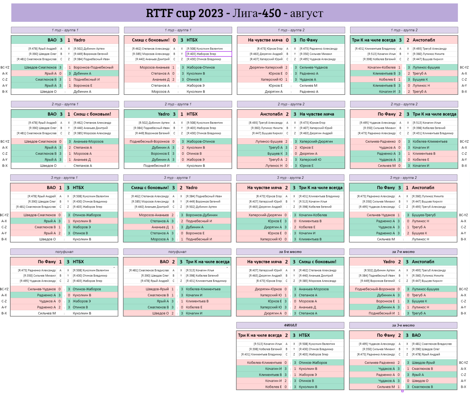 результаты турнира Лига - 450! 6-й тур Кубка RTTF 2023