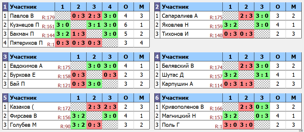 результаты турнира POINT - макс 180