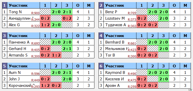 результаты турнира Открытый турнир ATT