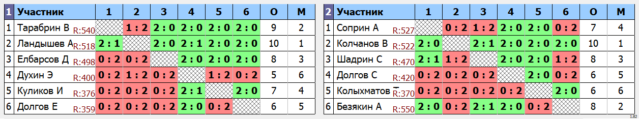 результаты турнира Пулька