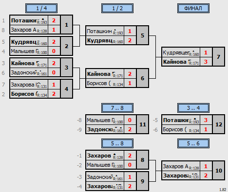 результаты турнира Турнир среди новичков Max 200