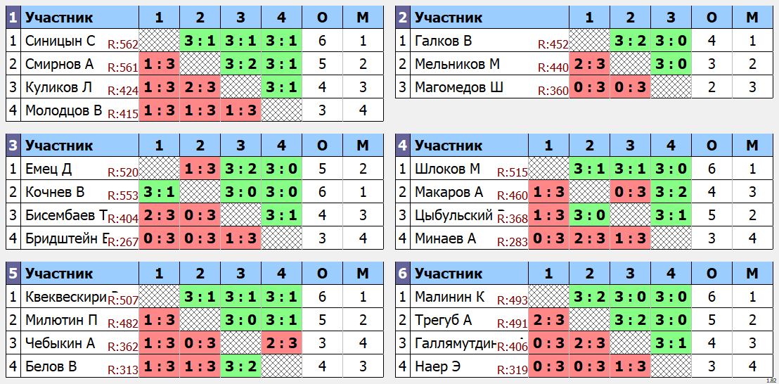 результаты турнира Макс - 575