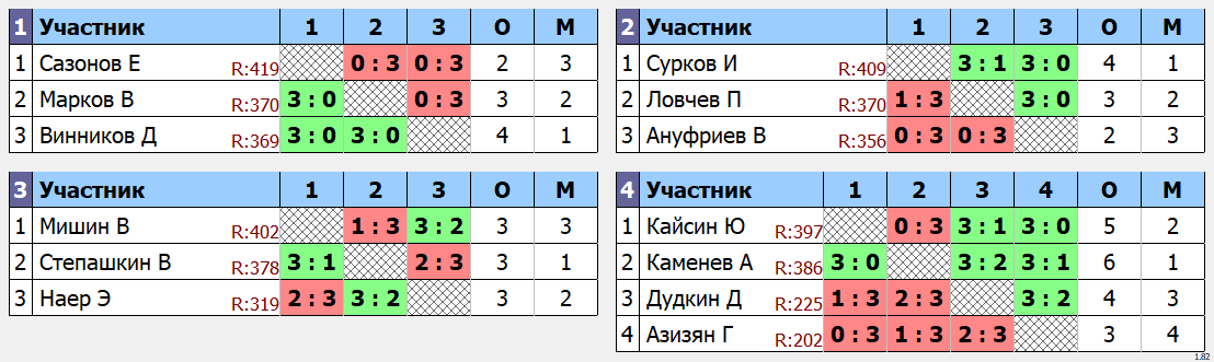 результаты турнира Макс - 464. Кубок Ложкина.