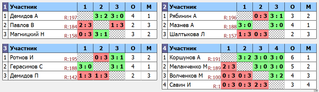 результаты турнира Утренний макс-200 в клубе Tenix 