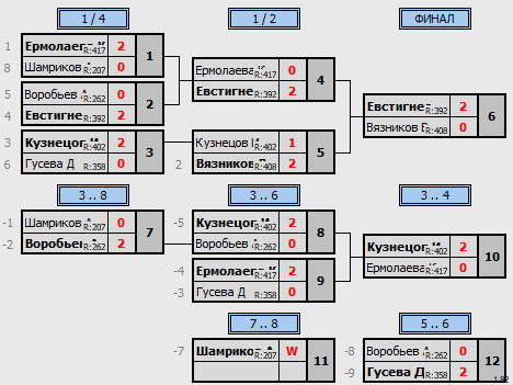 результаты турнира Открытый