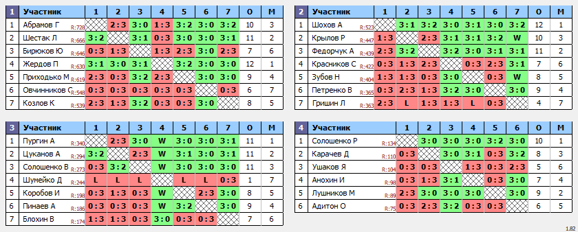 результаты турнира Орёл. Вечерний