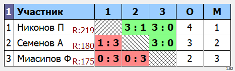 результаты турнира POINT - макс 230