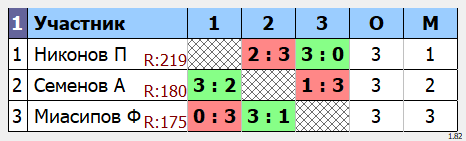 результаты турнира POINT - макс 230