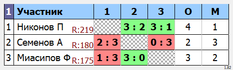 результаты турнира POINT - макс 230