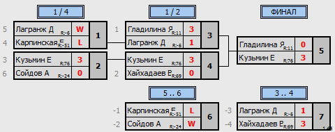 результаты турнира Крылья