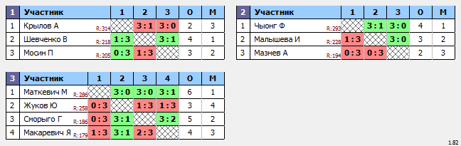 результаты турнира Макс-300 в ТТL-Савеловская 