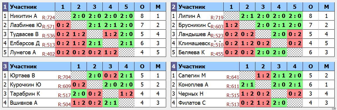 результаты турнира Пулька