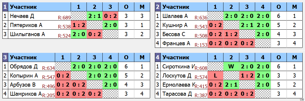 результаты турнира Открытый турнир