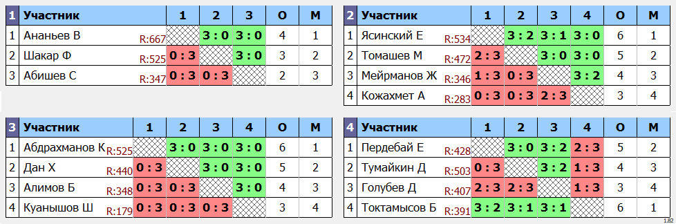 результаты турнира Регулярный открытый