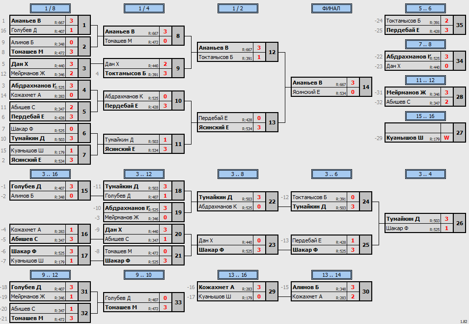 результаты турнира Регулярный открытый