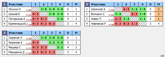 результаты турнира Макс-260 в ТТL-Савеловская 