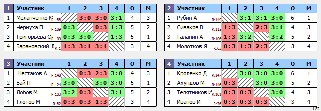 результаты турнира Макс-150 в ТТL-Савеловская 