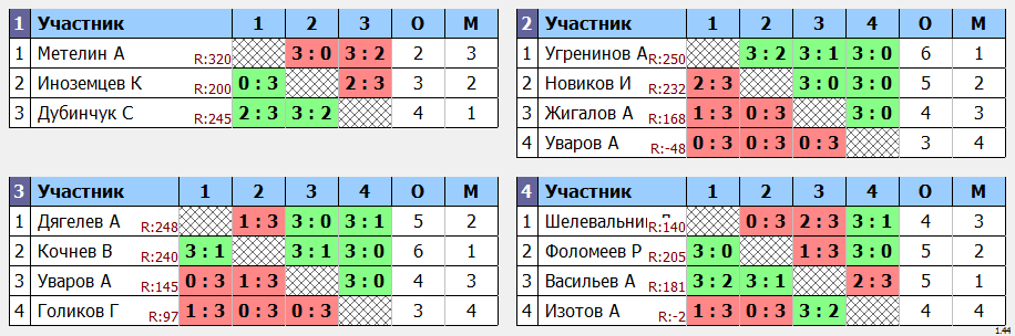 результаты турнира Крылья