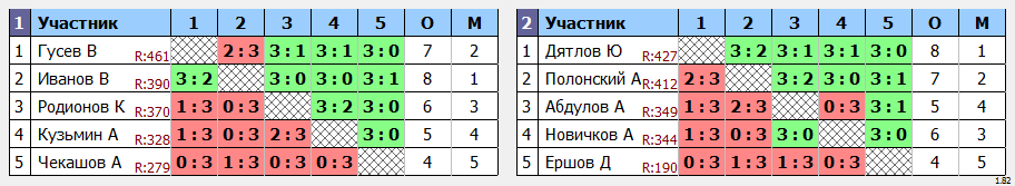 результаты турнира Турнир Друзей