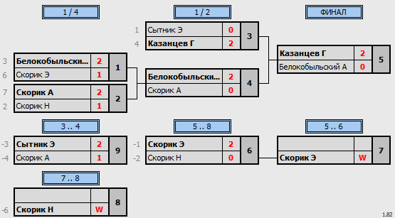 результаты турнира Futures - Любители начального уровня (MAX 250)