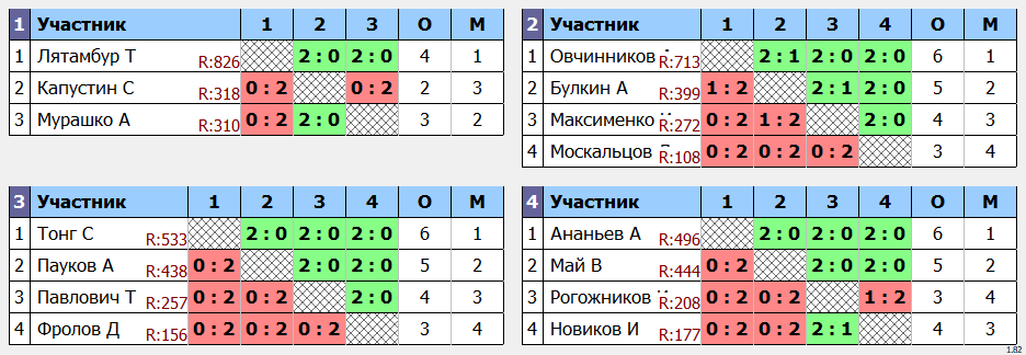 результаты турнира Квартальный кубок Владивостока. 3 квартал. 5 тур