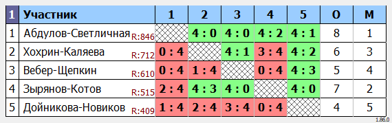 результаты турнира Парный турнир