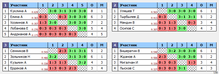 результаты турнира Воскресный