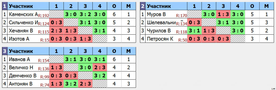 результаты турнира Крылья