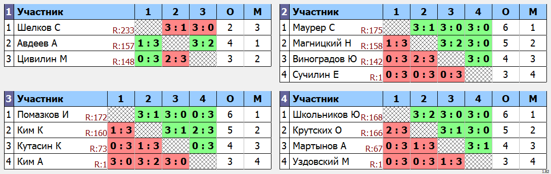 результаты турнира макс-175 в клубе Tenix 