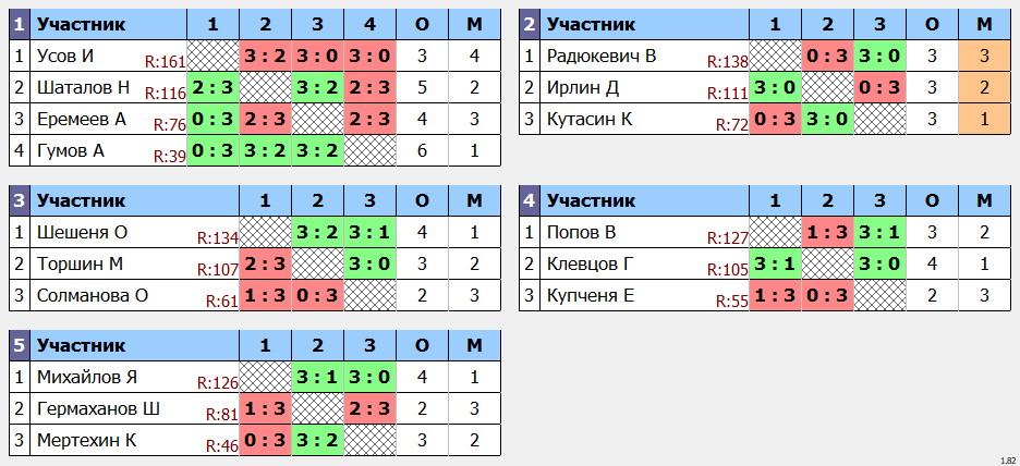 результаты турнира POINT - макс 140