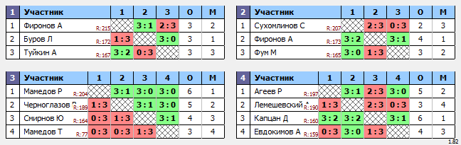 результаты турнира Макс-222 в ТТL-Савеловская
