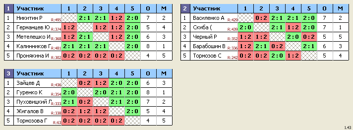 результаты турнира Королев, стадион 