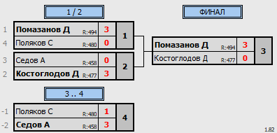 результаты турнира Открытая лига